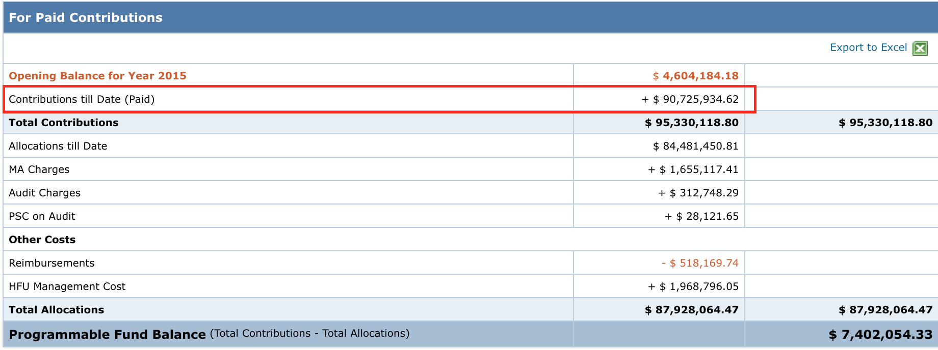 The Contributions till Date row.