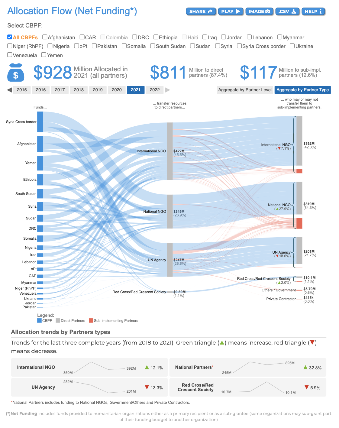 Allocation flow visual