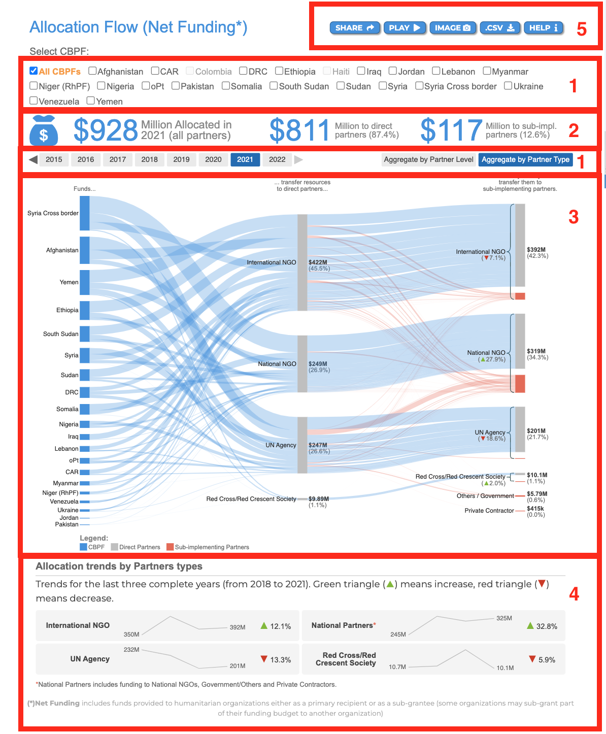 Allocation flow visual