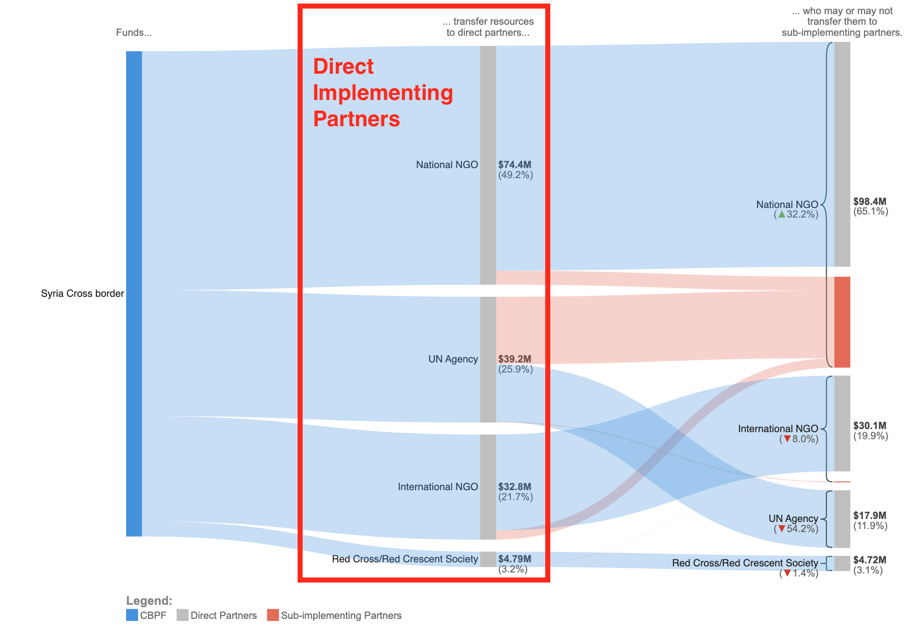 Direct Implementing Partners appear in the second and the third columns, in grey.