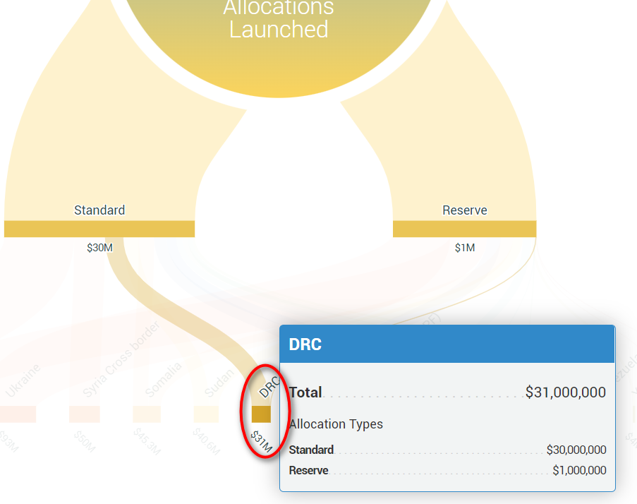 The fund is at the end of the visual 