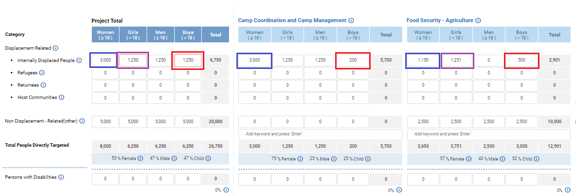 OneGMS - CERF Project Proposal Form - People Targeted tab - Table