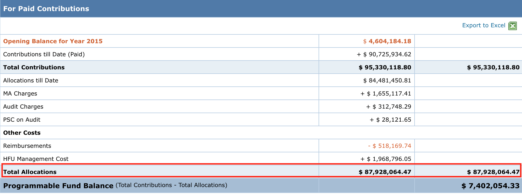 The Total Allocations row