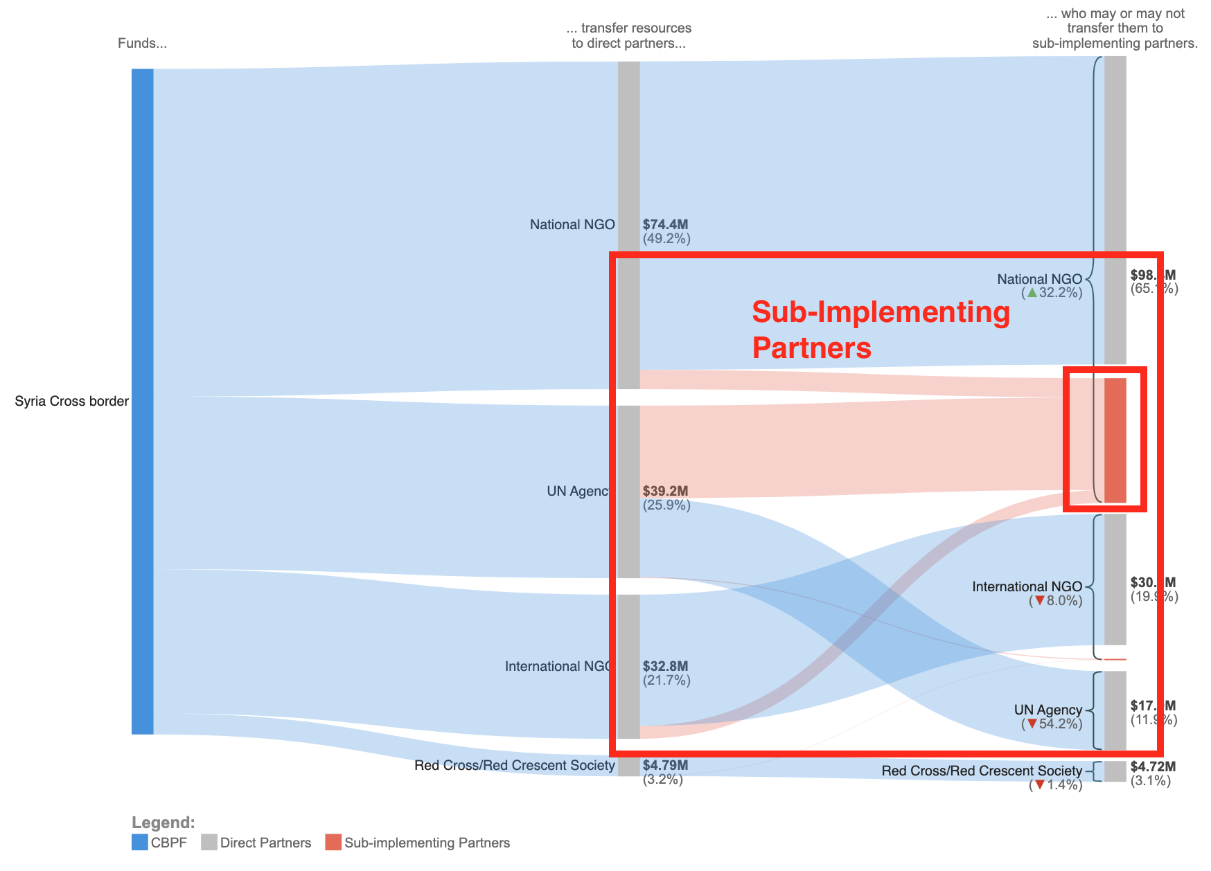 Sub-Implementing partners appear in orange, in the third column on the right side of the visual