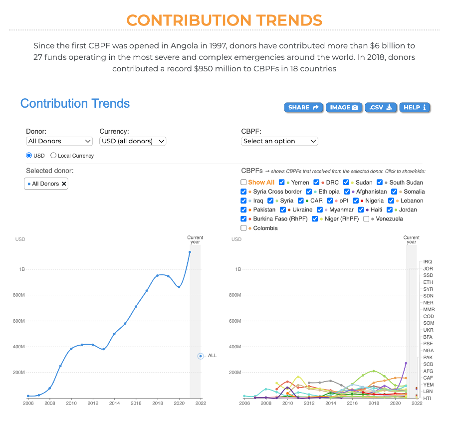 Contribution trends visual