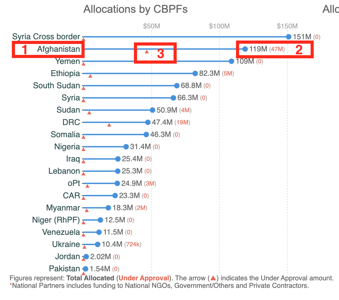 The allocations by CBPF bar chart