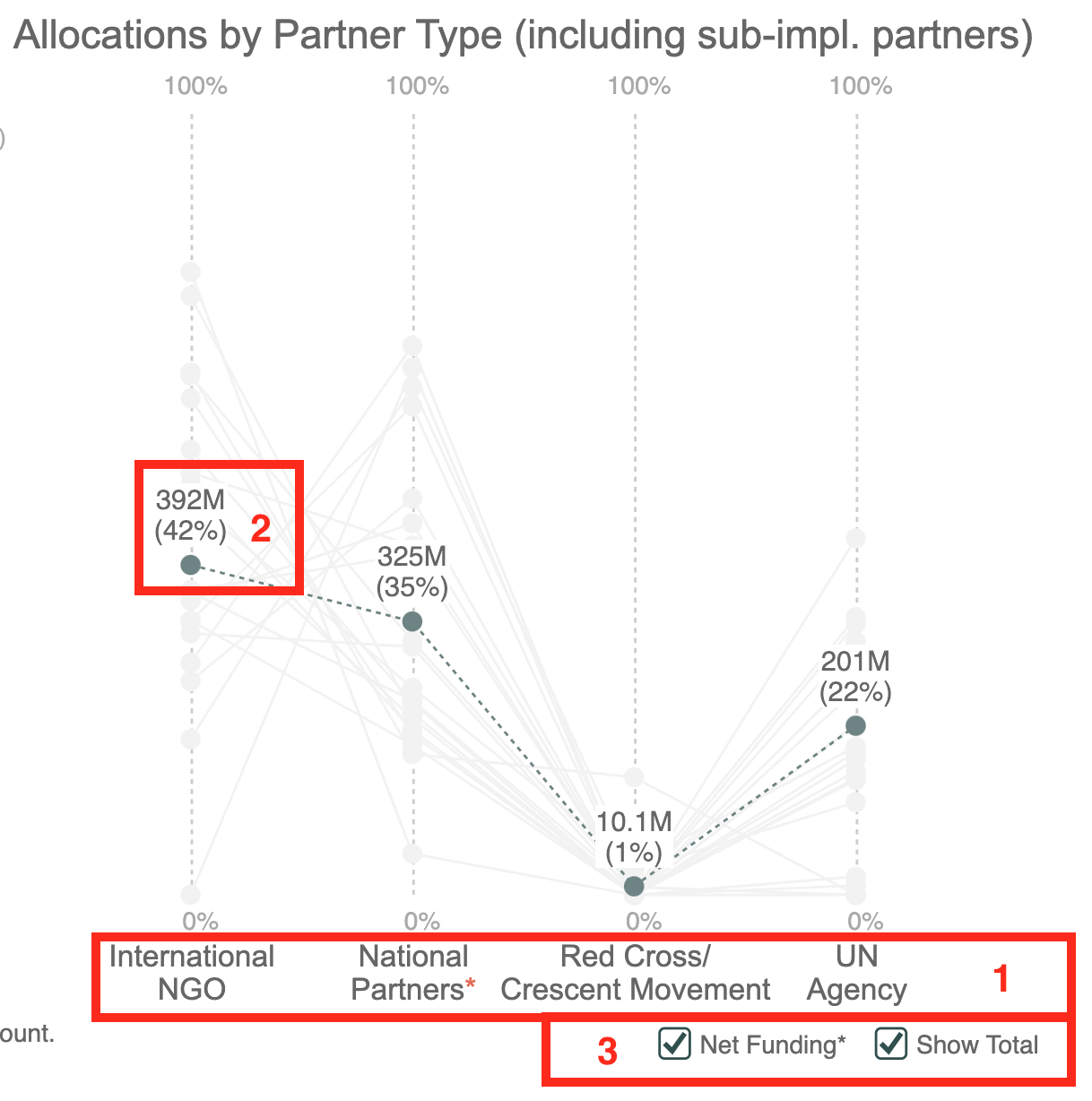 The Allocations by Partner Type chart