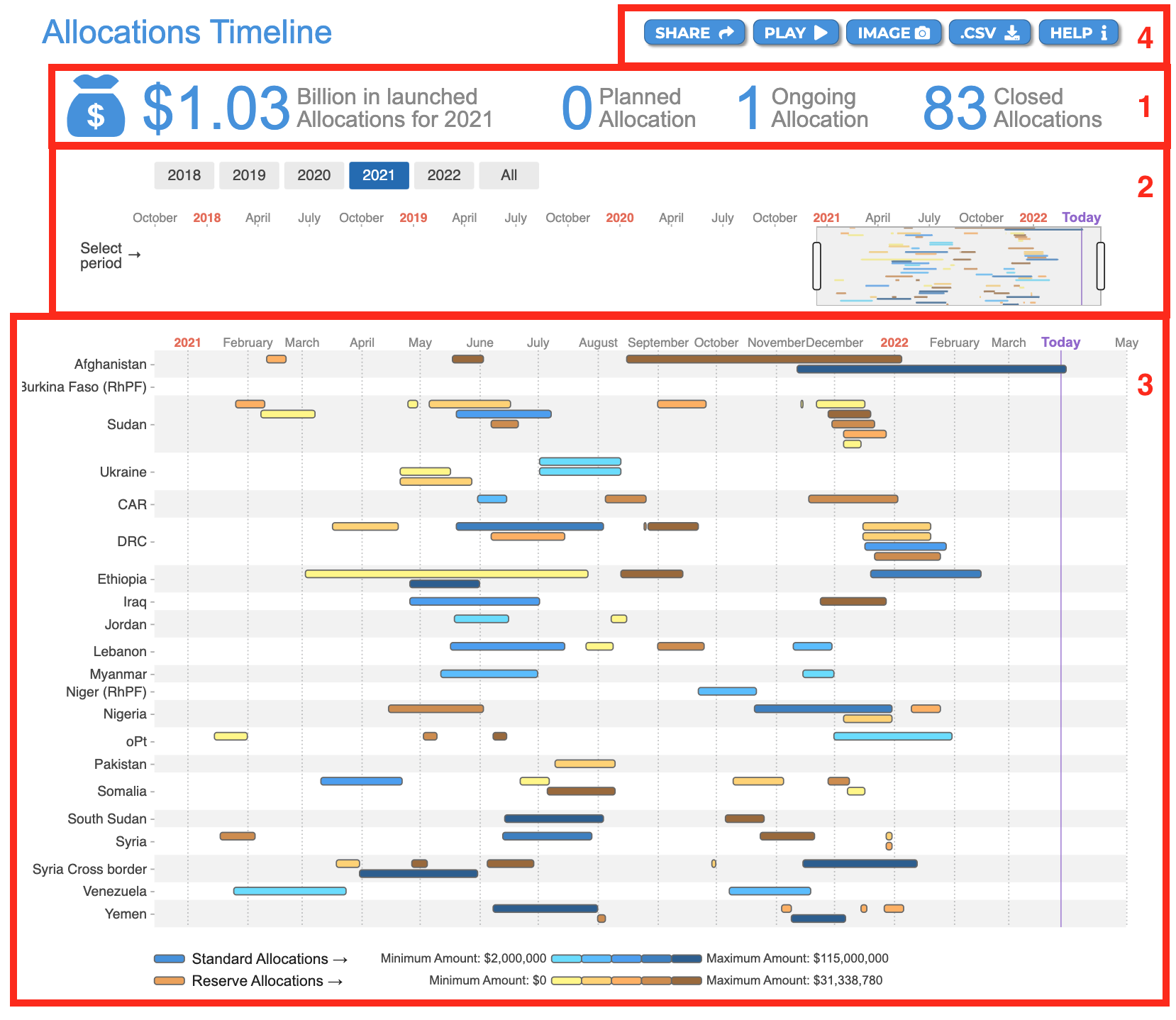 Allocations timeline visual