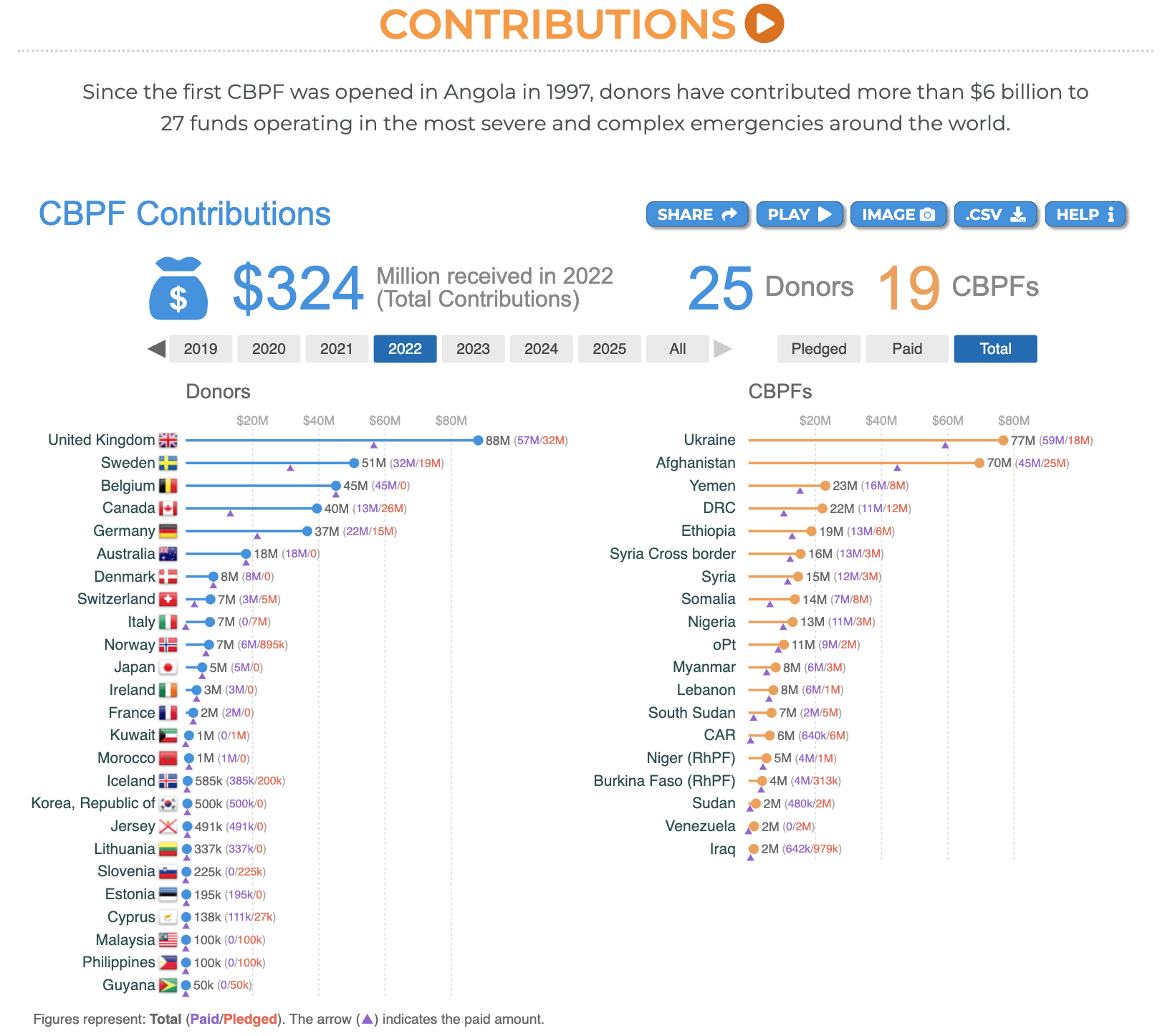 Contributions visual