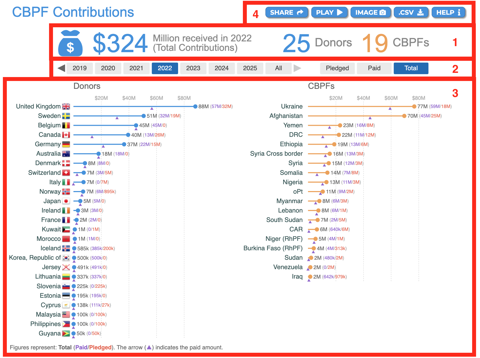 Contributions trends