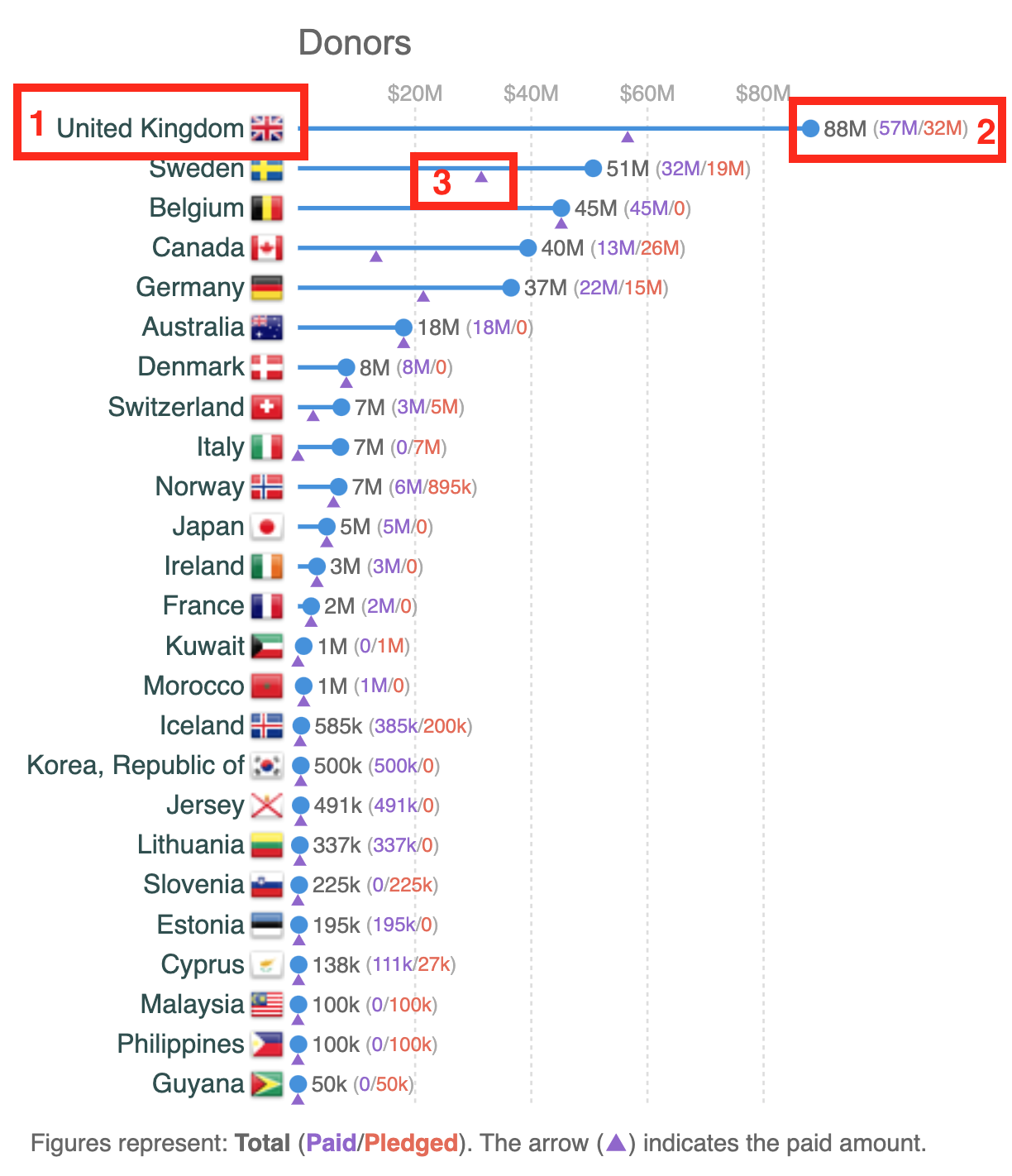 The donors bar chart