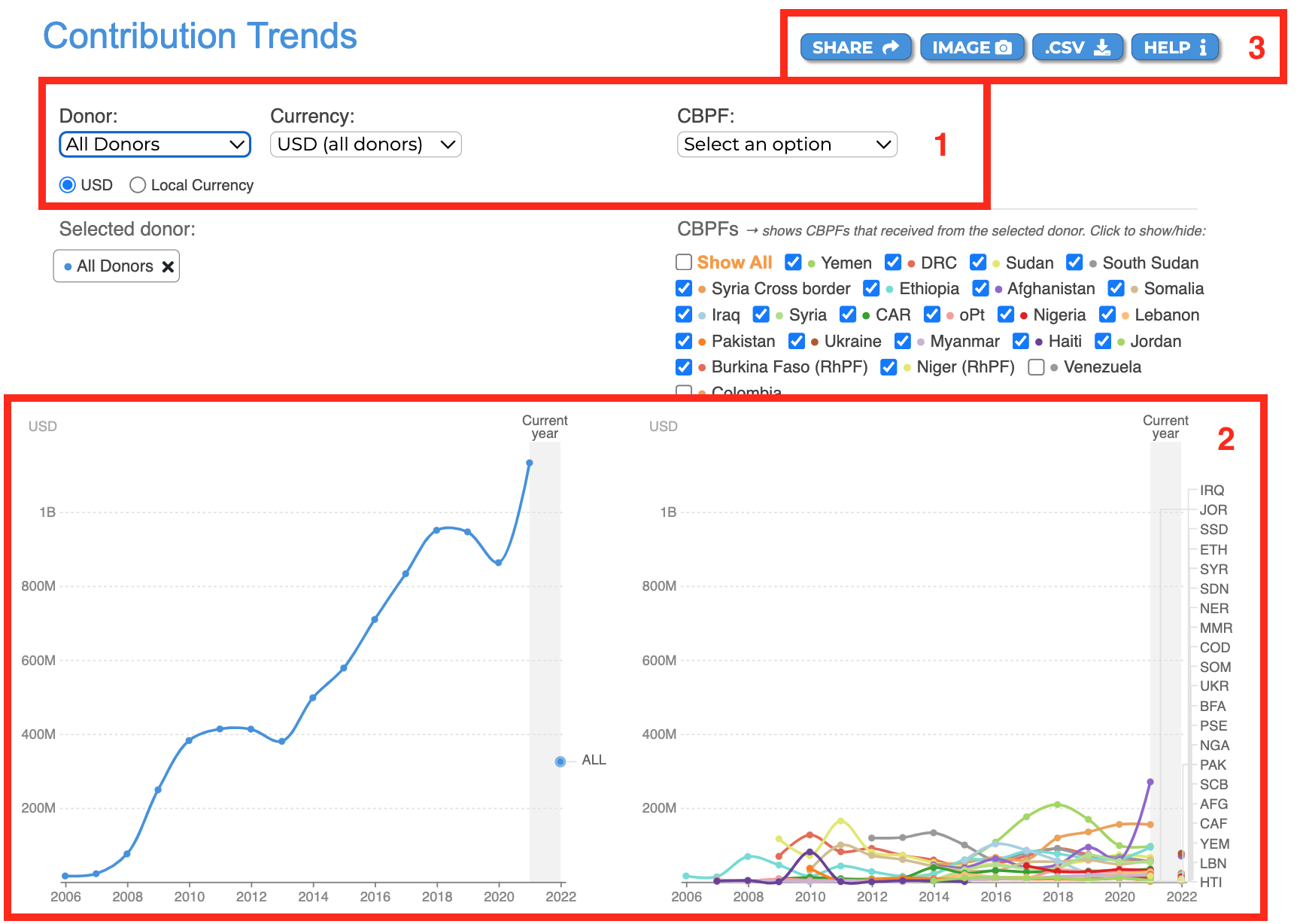 Contribution trends visual