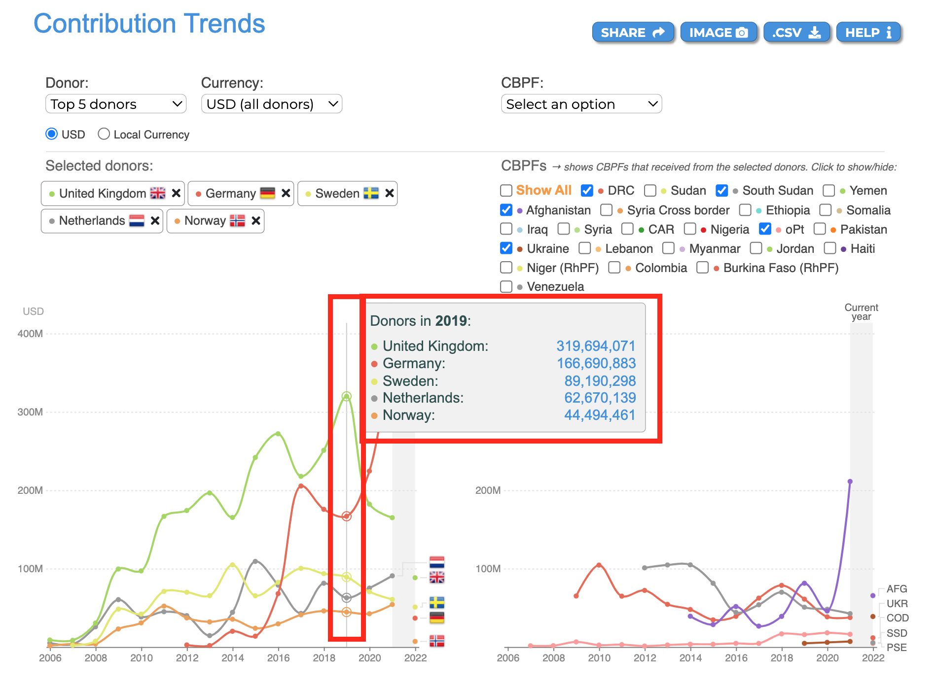 The donors bar chart is on the left. Hover over a node to see its tooltip. 