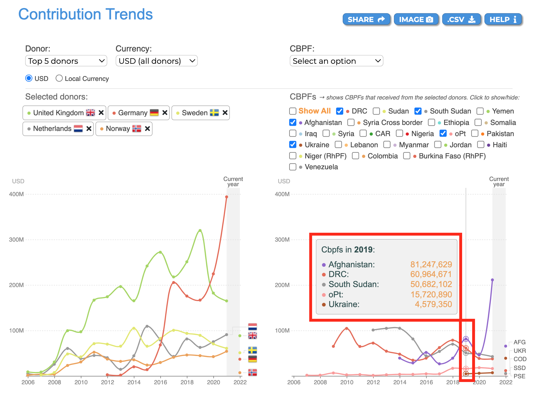 The CBPF chart is on the right side. hover over a node to display its tooltip.