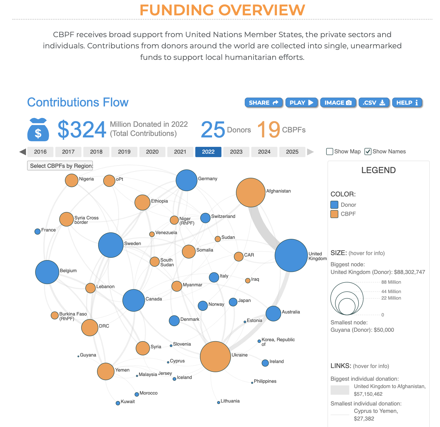 Funding overview visual