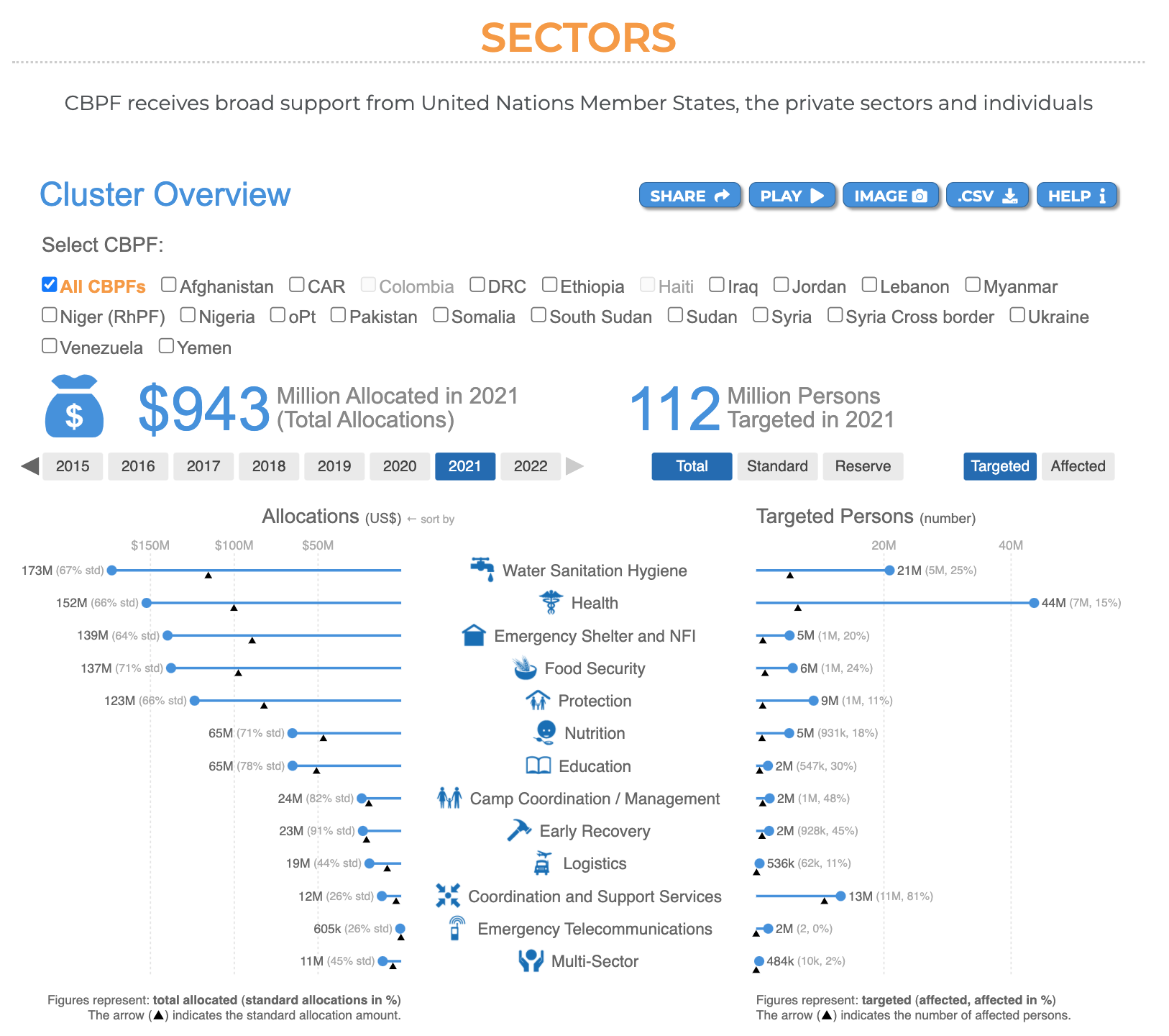 Sectors visual