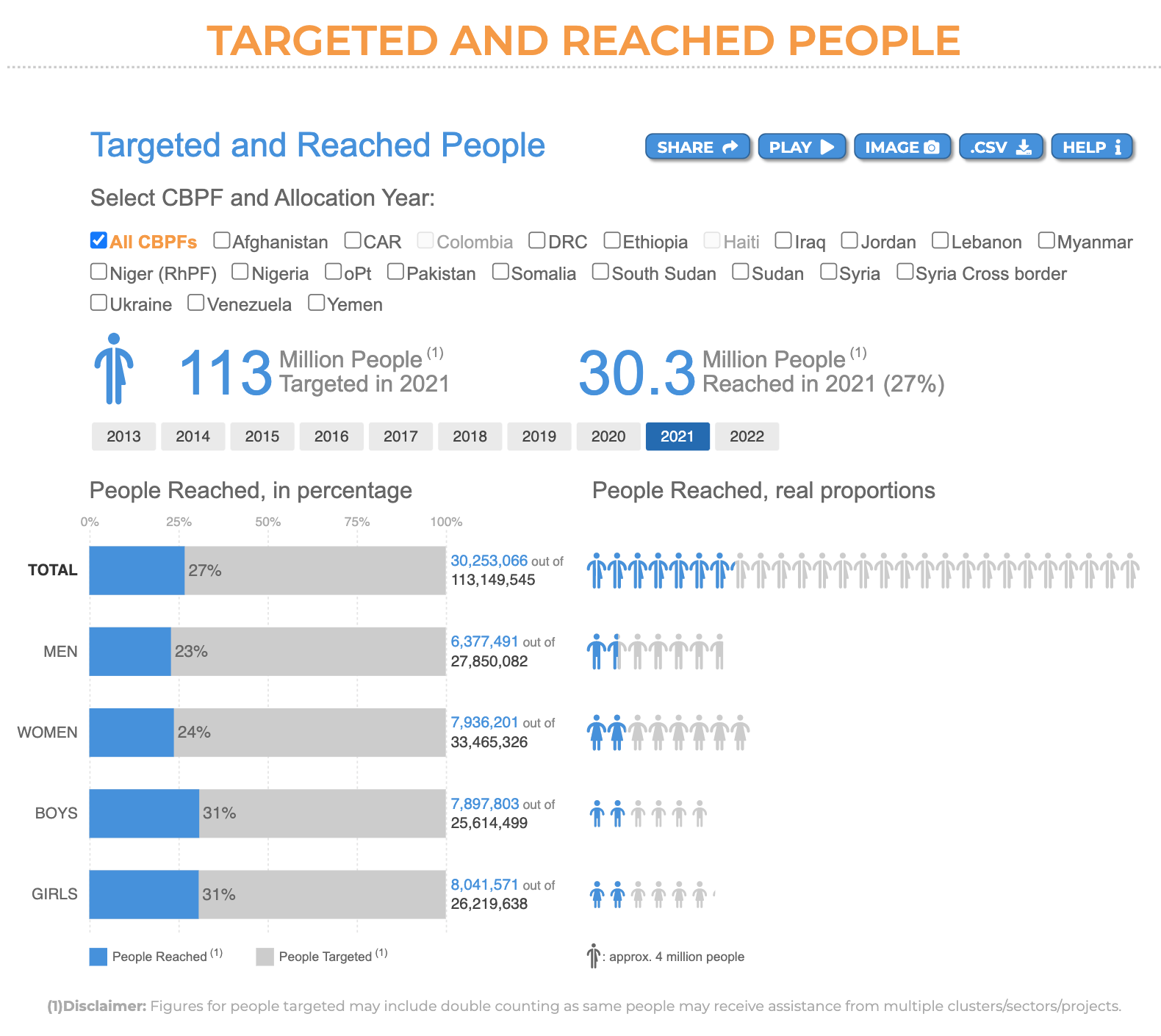 Targeted and Reached People visual