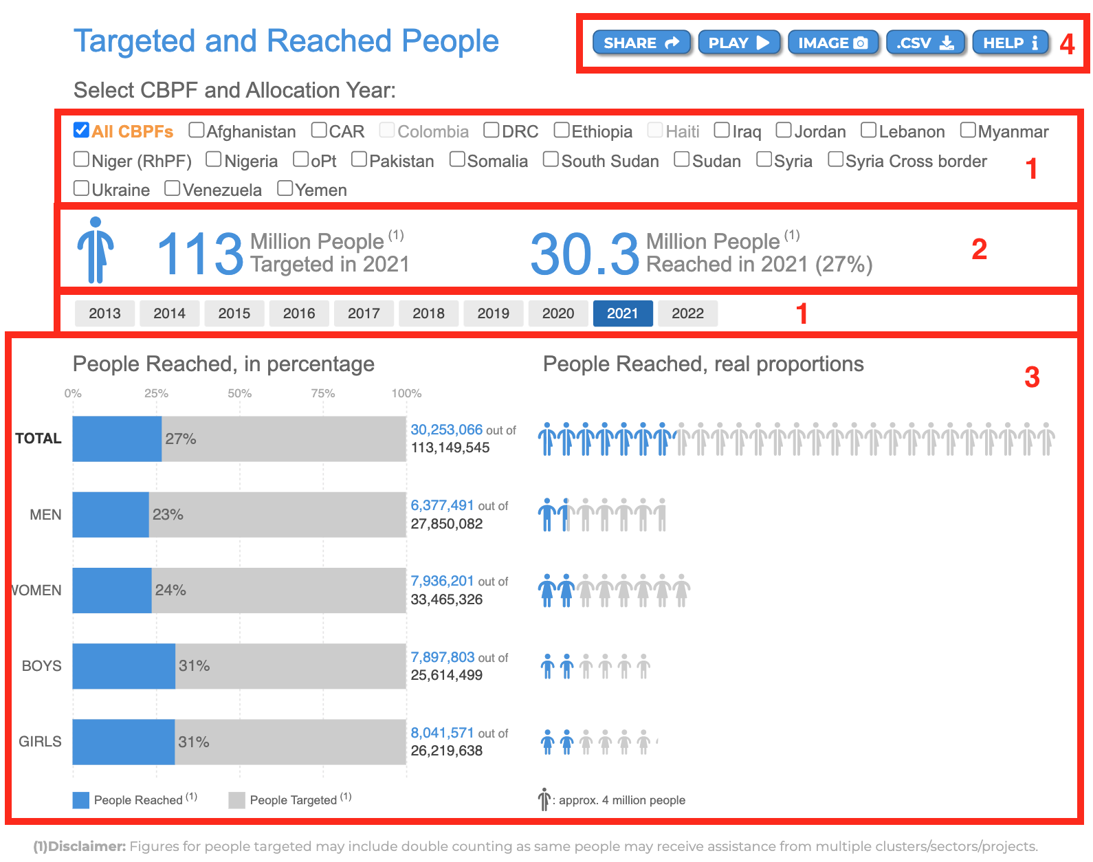 Targeted and Reached People visual