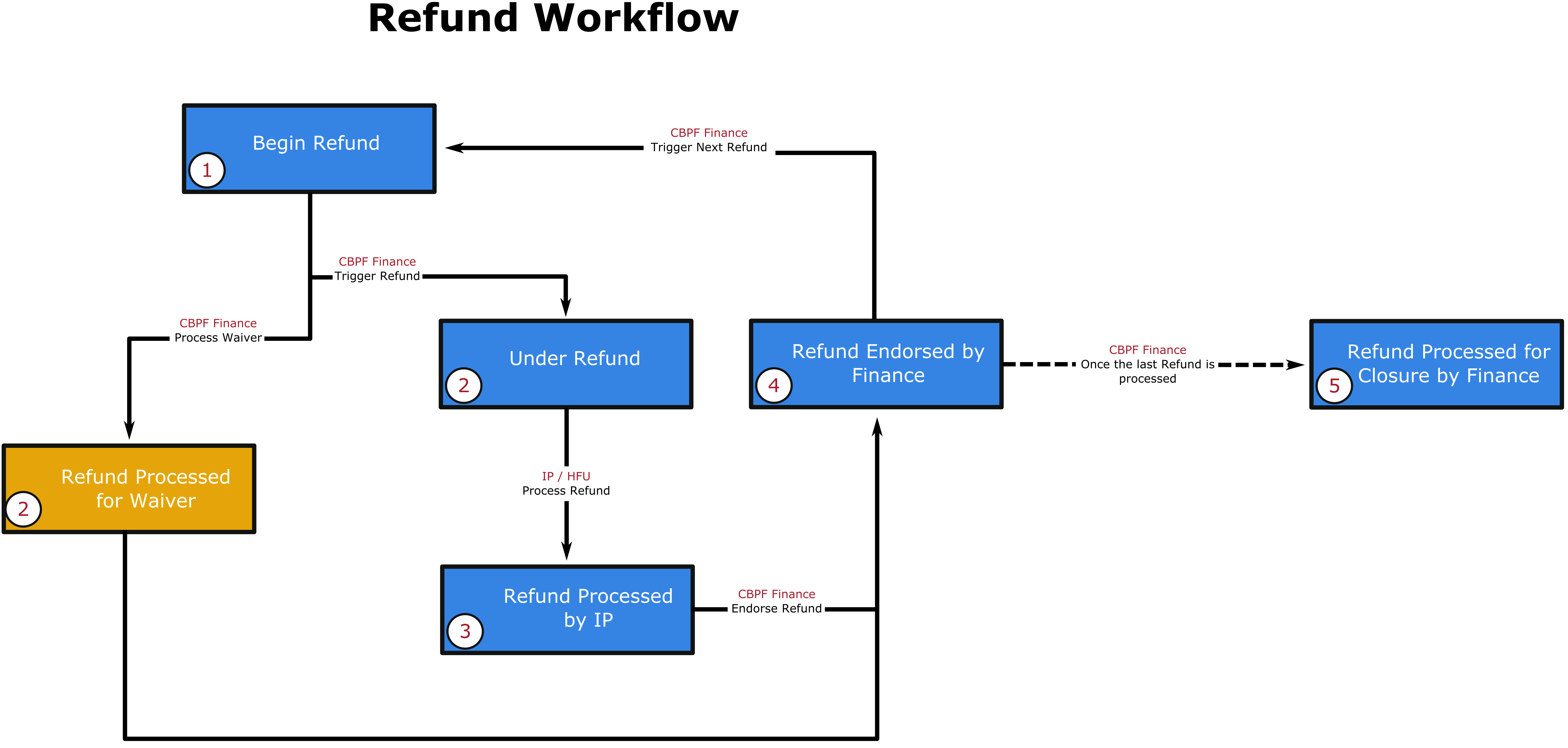 The refund workflow